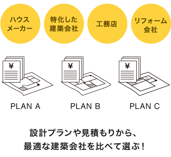 設定プランや見積もりから、最適な建築会社を比べて選ぶ!